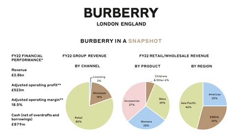 burberry financial statements 2022.